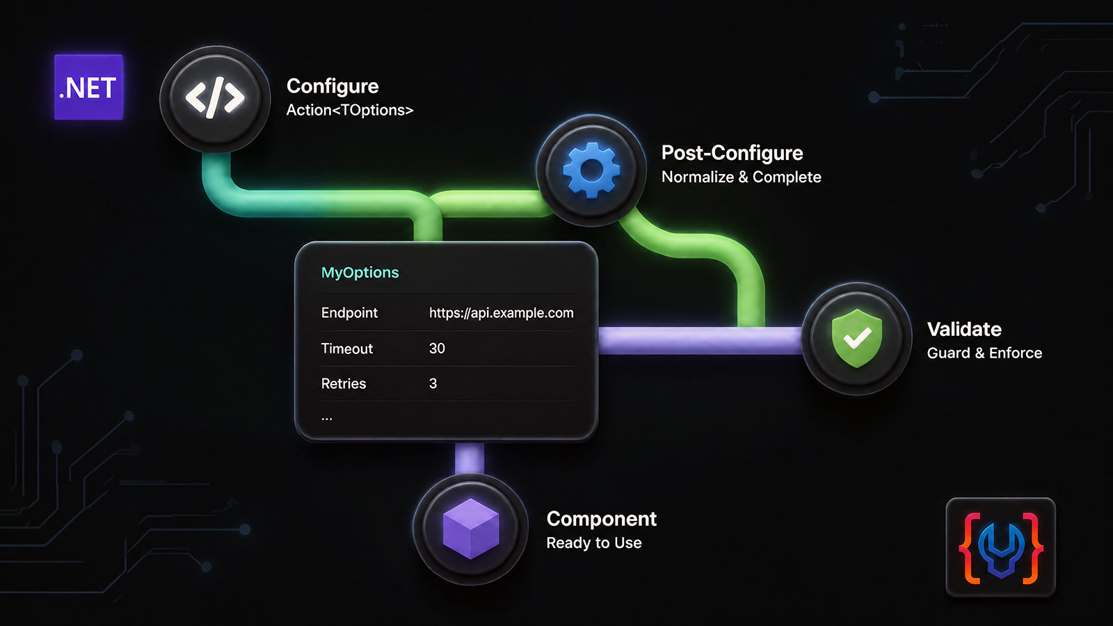 Cuemon options pipeline showing a configuration delegate flowing through post-configuration and validation into a reusable .NET component.