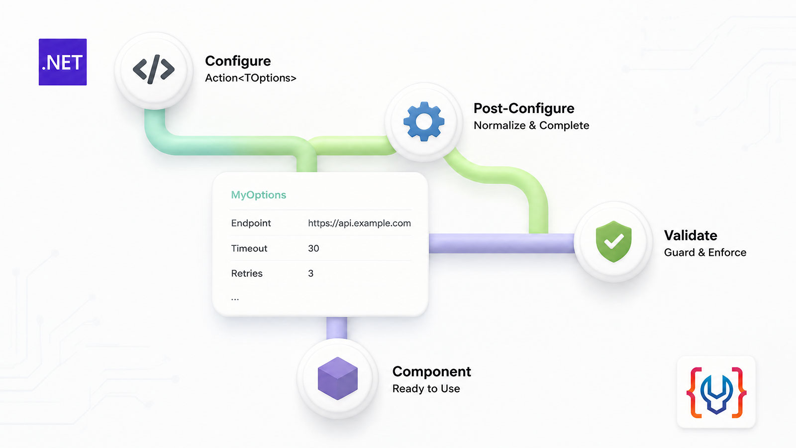 Cuemon options pipeline showing a configuration delegate flowing through post-configuration and validation into a reusable .NET component.